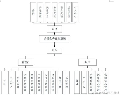 沃柑收購管理系統(tǒng)設(shè)計與實現(xiàn)