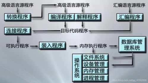 計(jì)算機(jī)操作系統(tǒng)詳細(xì)學(xué)習(xí)筆記（一） 計(jì)算機(jī)操作系統(tǒng)概述與計(jì)算機(jī)系統(tǒng)服務(wù)